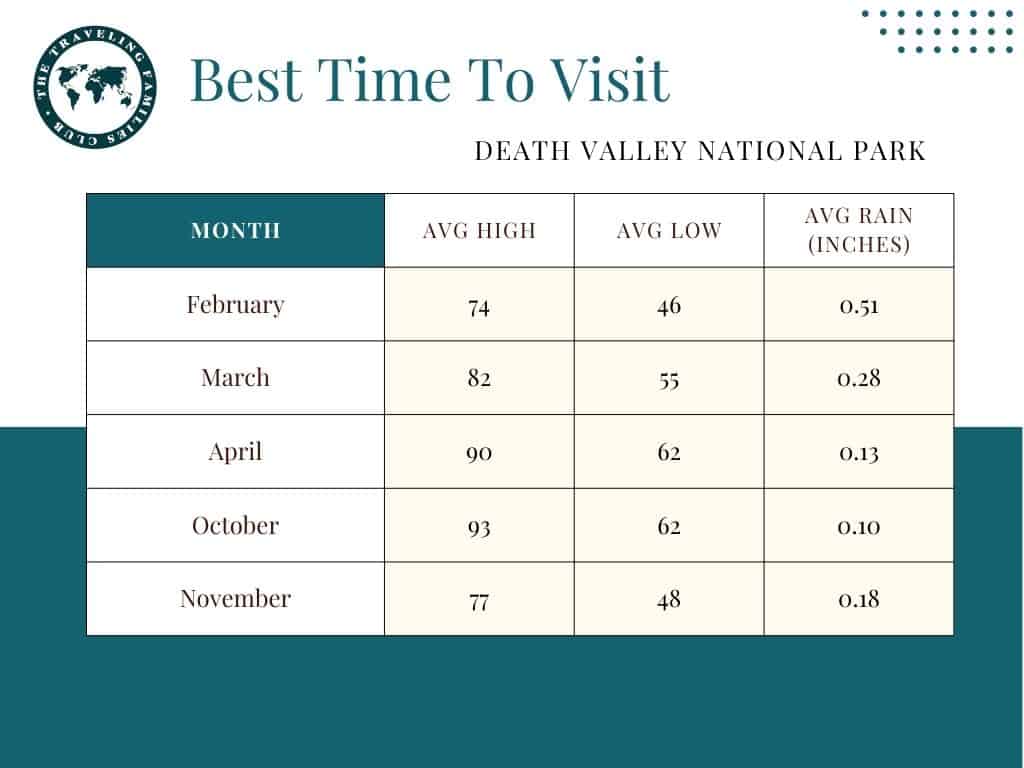 Avg Monthly Temp and rainfall in Death Valley