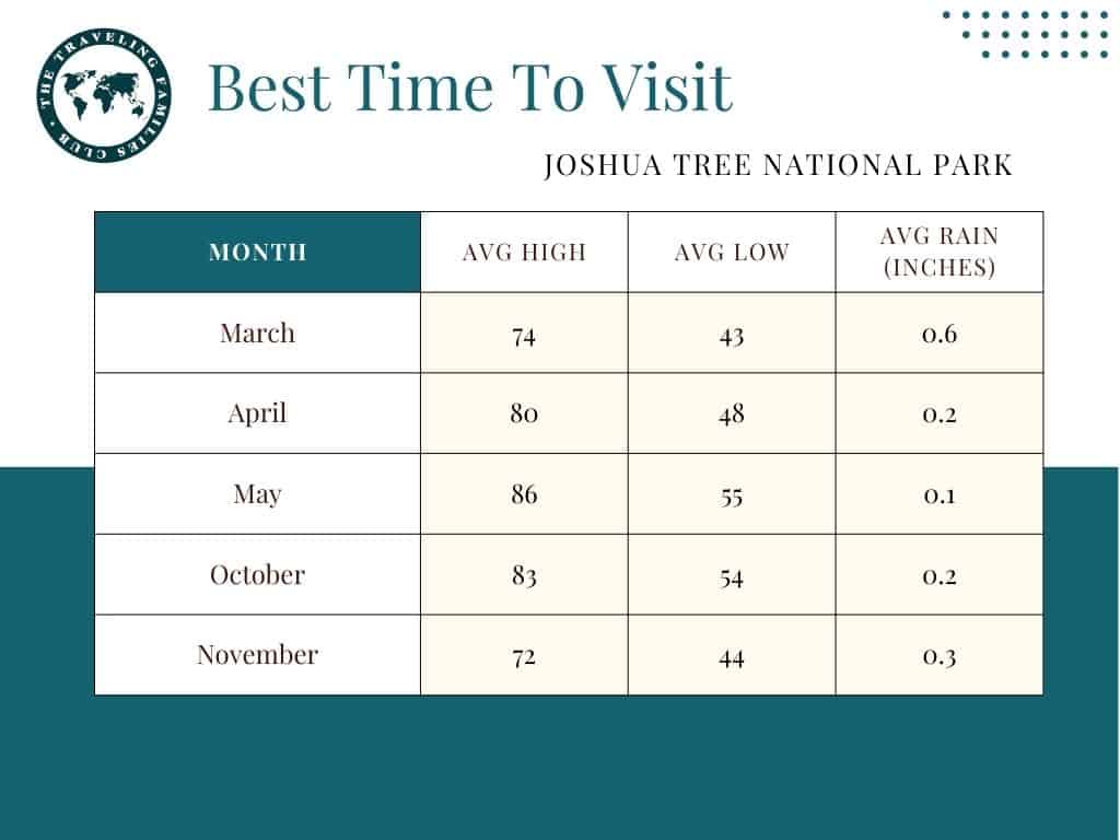 Avg monthly temp and rainfall in Joshua Tree