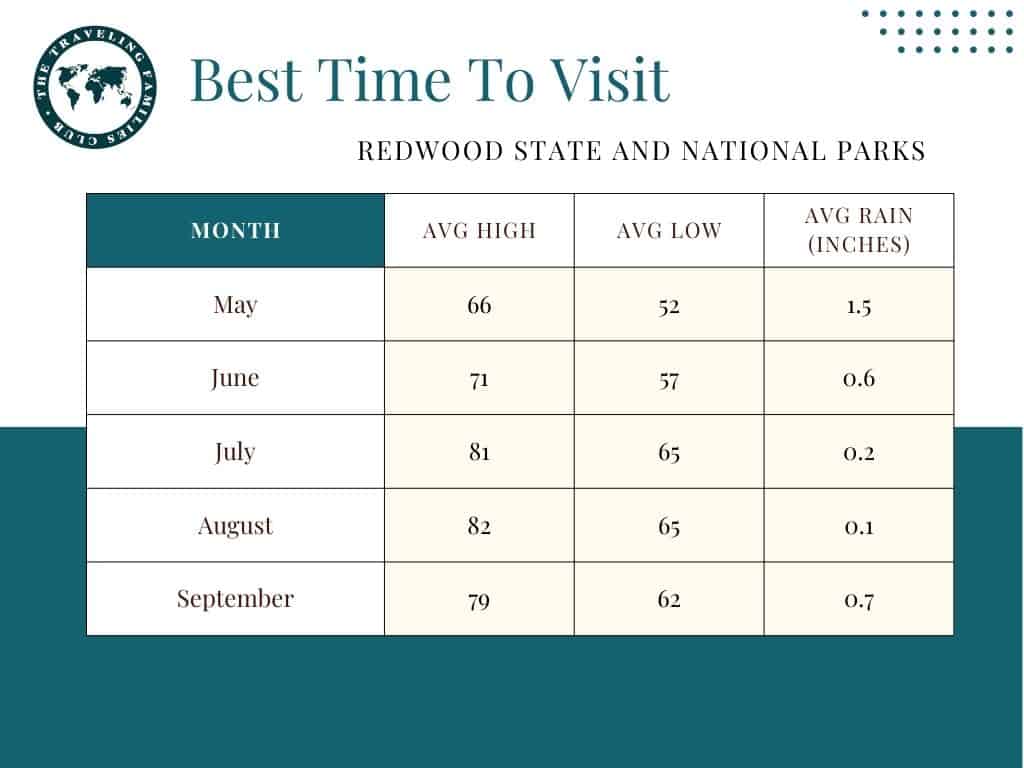 avg monthly temp and rainfall in Redwood national Park