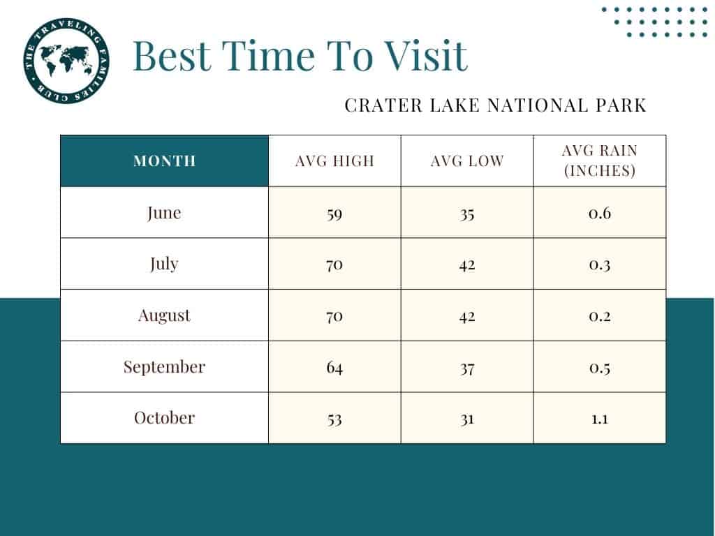 The best time to visit Crater Lake is in the late summer and early fall. 